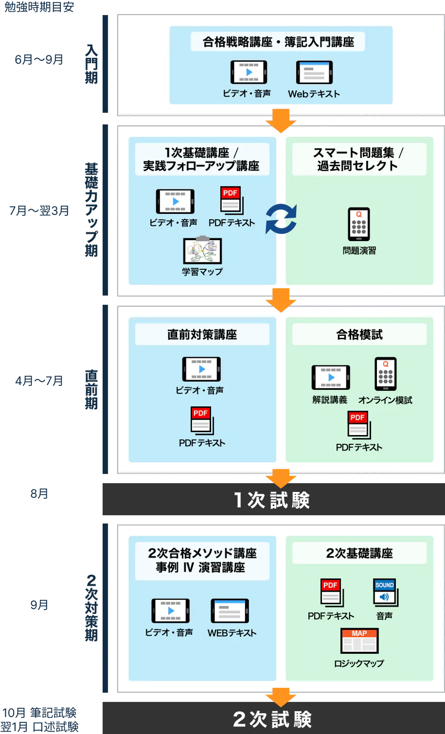 スタディング　中小企業診断士　参考書　直前対策講座　定価10万フルセット2021 中小企業診断士 直前対策講座 リリース!